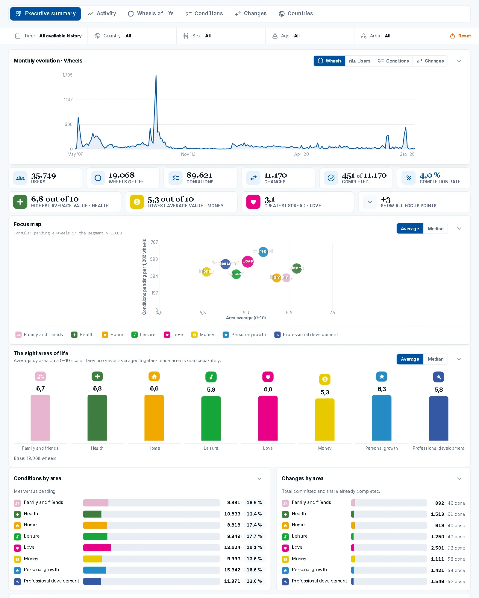 Executive summary of the Happiness Play Pro dashboard: people, wheels, conditions and changes, monthly trend, focus map and the eight life areas.