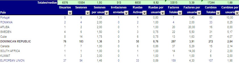 Estadistica Cambios por paises