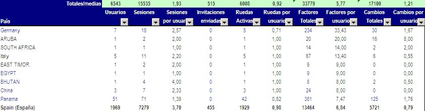 Estadisticas de factores por paises