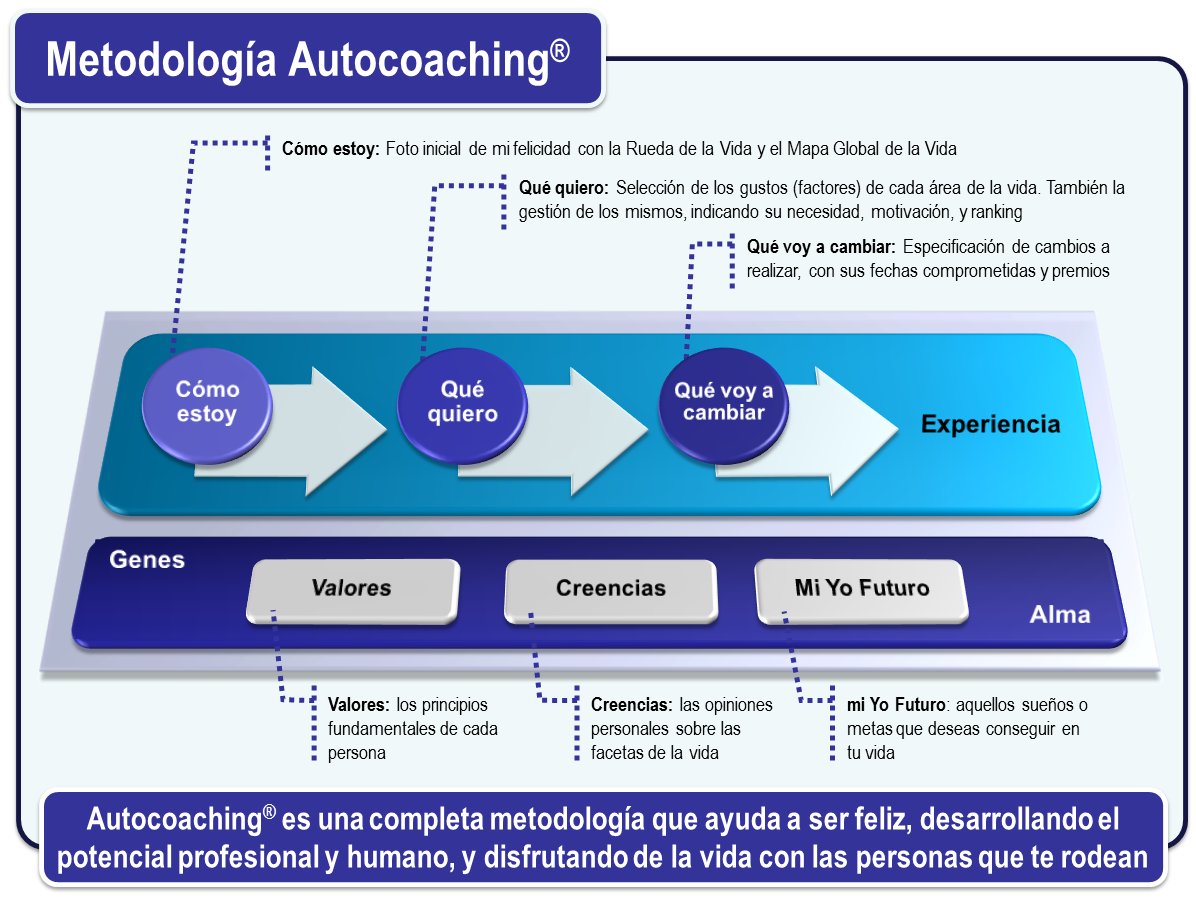 Metodología Autocoaching(R)