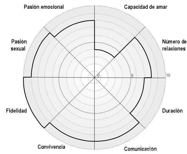 Rueda de la Vida del amor