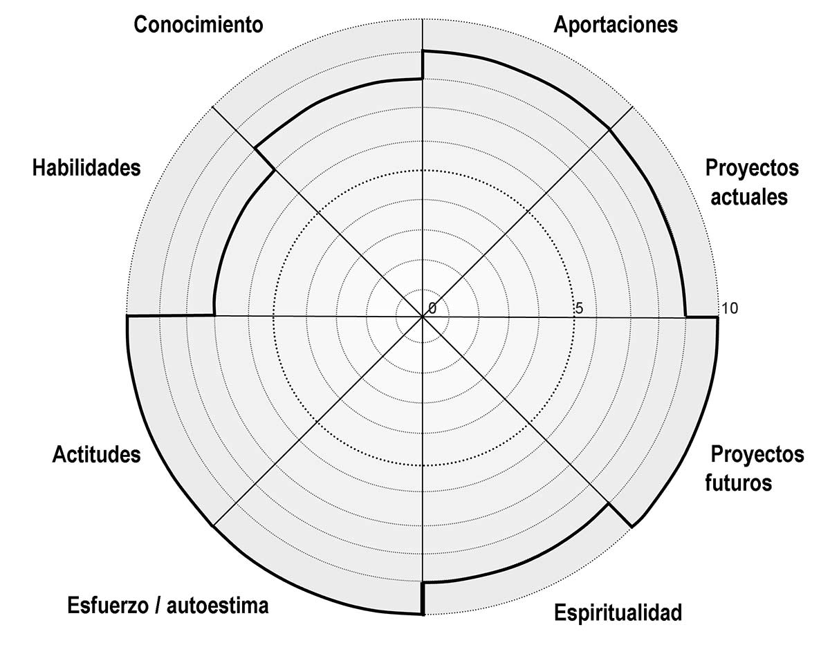 Plantilla del desarrollo personal