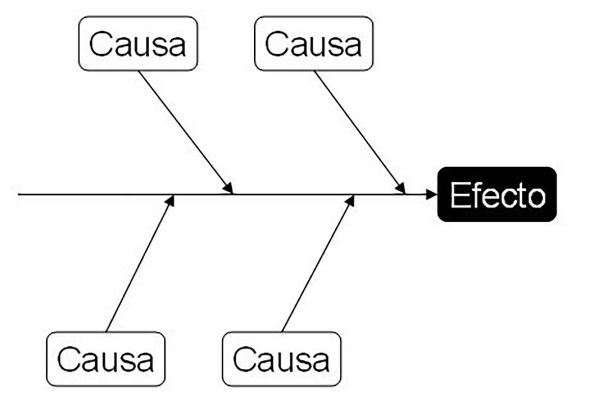 Esquema Causa Efecto para creencias