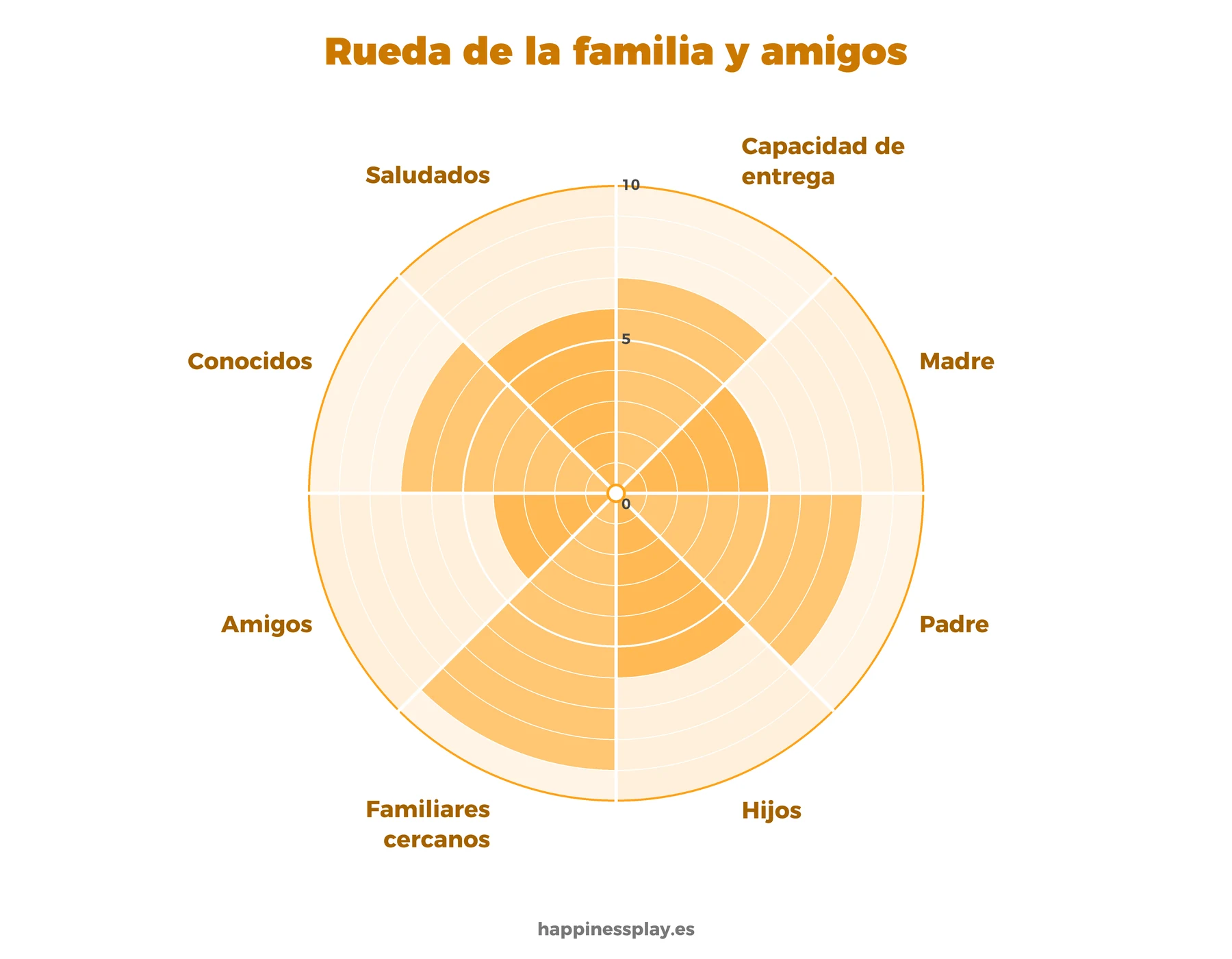 Plantilla de la rueda de la familia y amigos