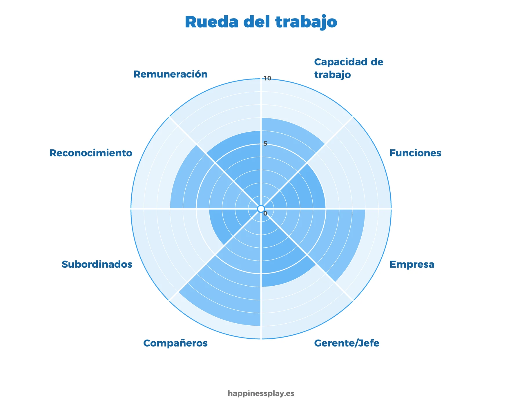 Plantilla de la rueda del trabajo: satisfacción laboral