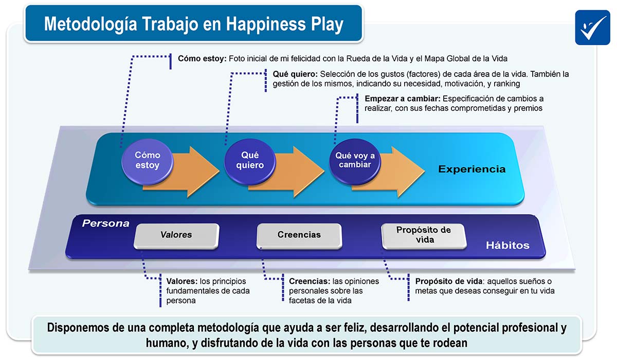 Metodología Autocoaching que te ayuda a ser más feliz